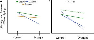 Pastures and Climate Extremes: Impacts of Cool Season Warming and Drought on the Productivity of Key Pasture Species in a Field Experiment